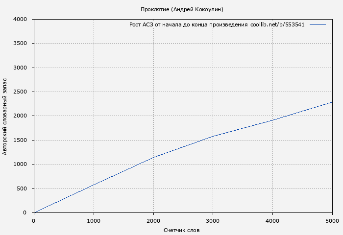 Рост АСЗ книги № 553541: Проклятие (Андрей Кокоулин)