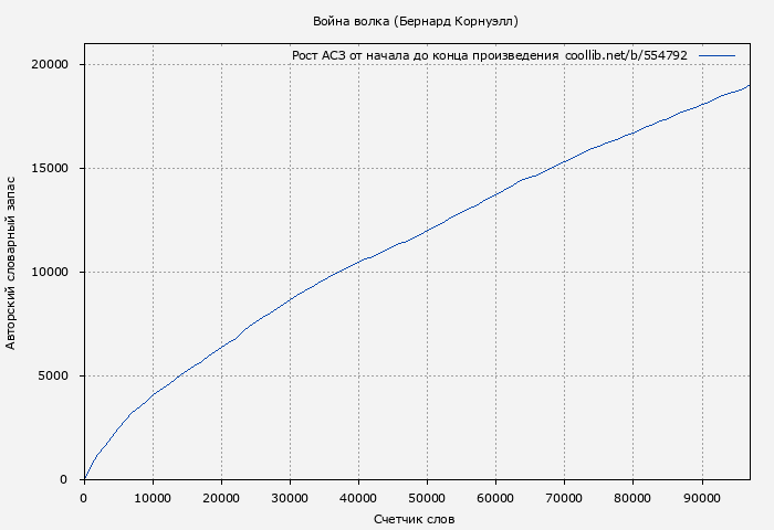 Рост АСЗ книги № 554792: Война волка (Бернард Корнуэлл)