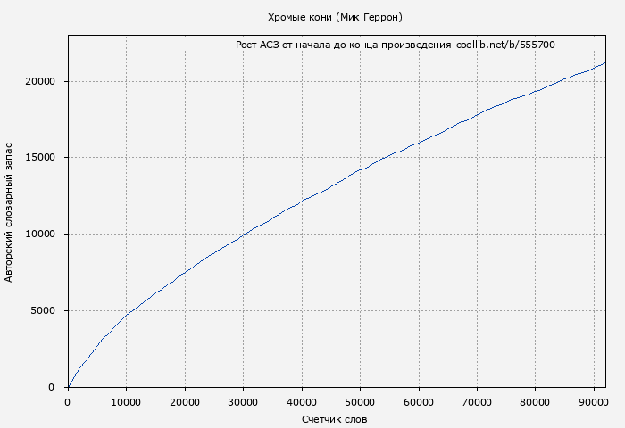 Рост АСЗ книги № 555700: Хромые кони (Мик Геррон)