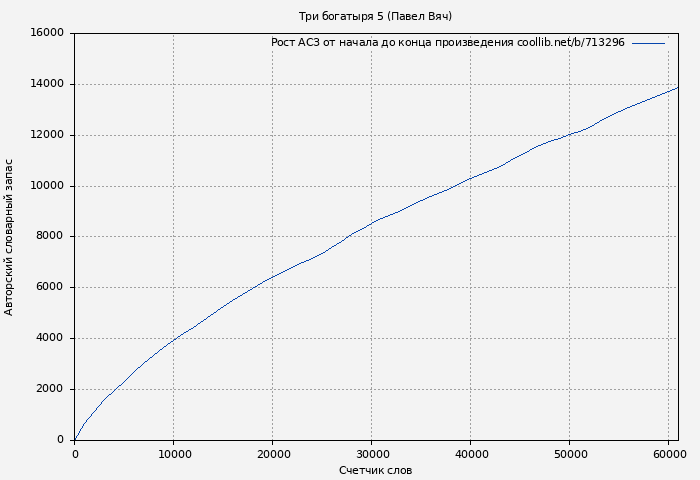 Рост АСЗ книги № 713296: Три богатыря 5 (Павел Вяч)