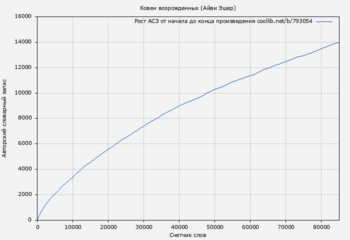 Рост АСЗ книги № 793054: Ковен возрожденных (Айви Эшер)