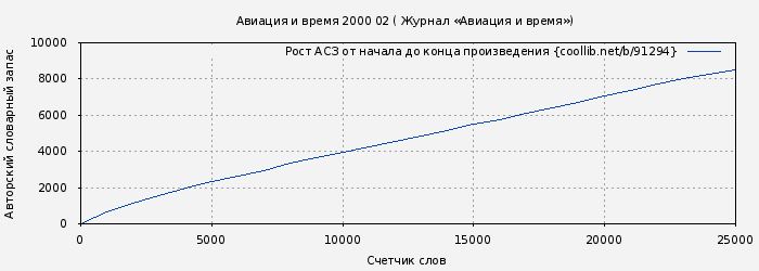 Рост АСЗ книги № 91294: Авиация и время 2000 02 ( Журнал «Авиация и время»)