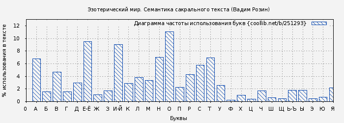 Диаграма использования букв книги № 251293: Эзотерический мир. Семантика сакрального текста (Вадим Розин)