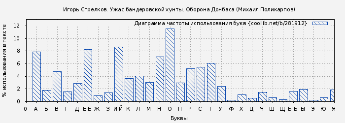 Диаграма использования букв книги № 281912: Игорь Стрелков. Ужас бандеровской хунты. Оборона Донбаса (Михаил Поликарпов)