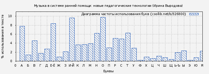 Диаграма использования букв книги № 326800: Музыка в системе ранней помощи: новые педагогические технологии (Ирина Выродова)