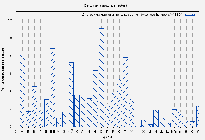 Диаграма использования букв книги № 441624: Слишком хорош для тебя ( )