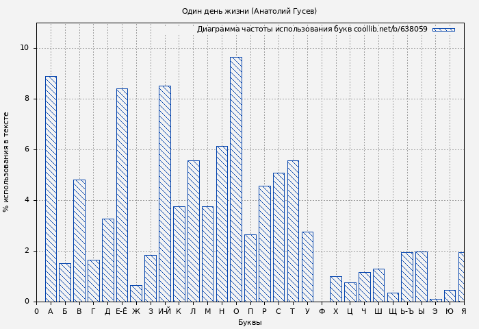 Диаграма использования букв книги № 638059: Один день жизни (Анатолий Гусев)
