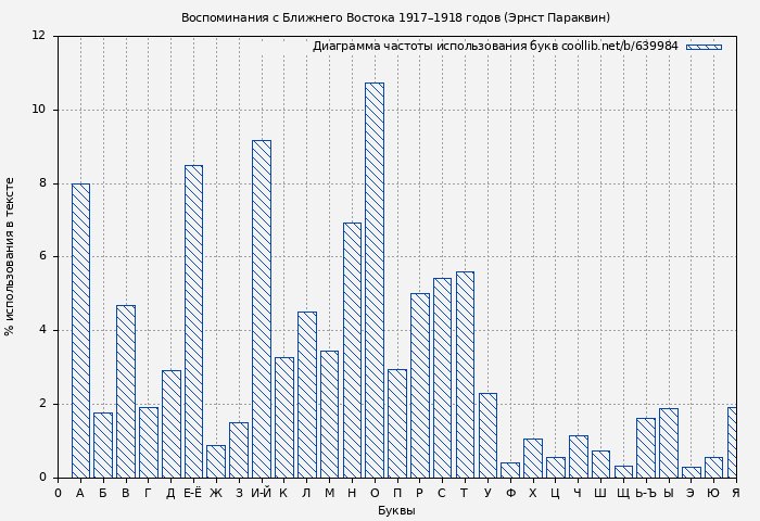 Диаграма использования букв книги № 639984: Воспоминания с Ближнего Востока 1917–1918 годов (Эрнст Параквин)