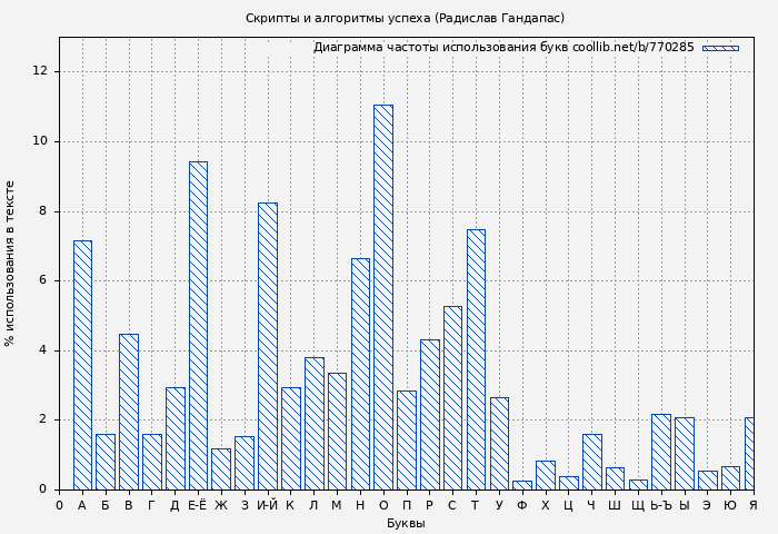 Диаграма использования букв книги № 770285: Скрипты и алгоритмы успеха (Радислав Гандапас)