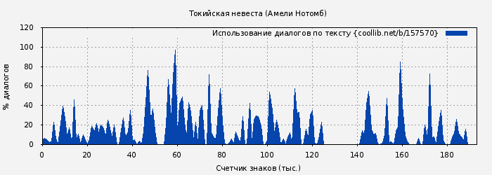 Использование диалогов по тексту книги № 157570: Токийская невеста (Амели Нотомб)