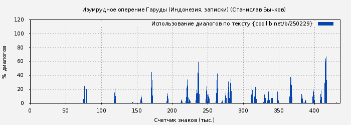 Использование диалогов по тексту книги № 250229: Изумрудное оперение Гаруды (Индонезия, записки) (Станислав Бычков)
