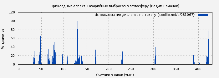 Использование диалогов по тексту книги № 281067: Прикладные аспекты аварийных выбросов в атмосферу (Вадим Романов)