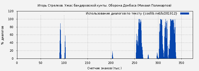 Использование диалогов по тексту книги № 281912: Игорь Стрелков. Ужас бандеровской хунты. Оборона Донбаса (Михаил Поликарпов)