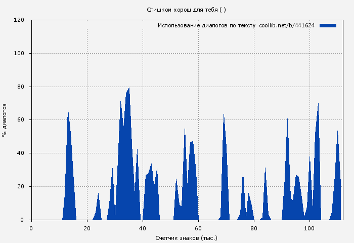 Использование диалогов по тексту книги № 441624: Слишком хорош для тебя ( )