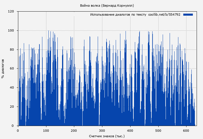 Использование диалогов по тексту книги № 554792: Война волка (Бернард Корнуэлл)
