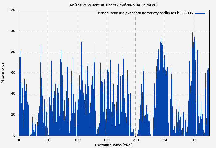 Использование диалогов по тексту книги № 566995: Мой эльф из легенд. Спасти любовью (Анна Жнец)