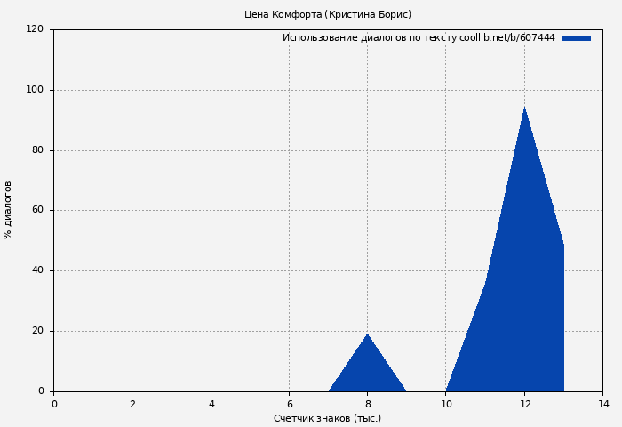 Использование диалогов по тексту книги № 607444: Цена Комфорта (Кристина Борис)