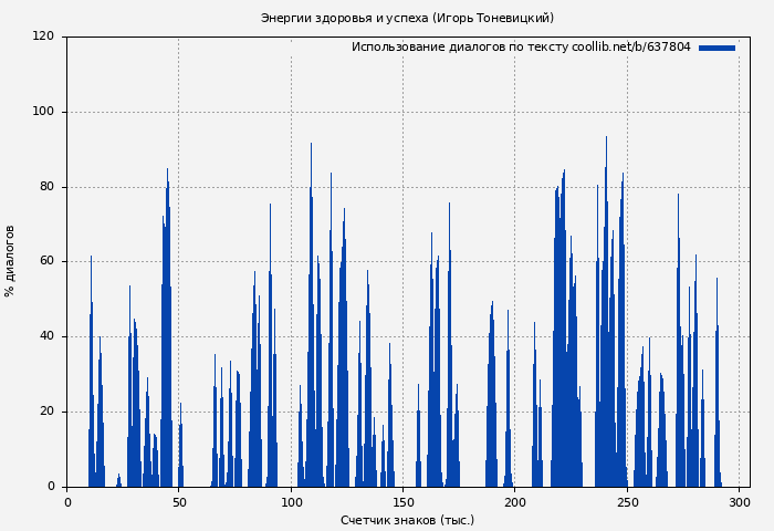 Использование диалогов по тексту книги № 637804: Энергии здоровья и успеха (Игорь Тоневицкий)