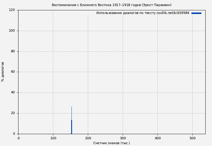 Использование диалогов по тексту книги № 639984: Воспоминания с Ближнего Востока 1917–1918 годов (Эрнст Параквин)