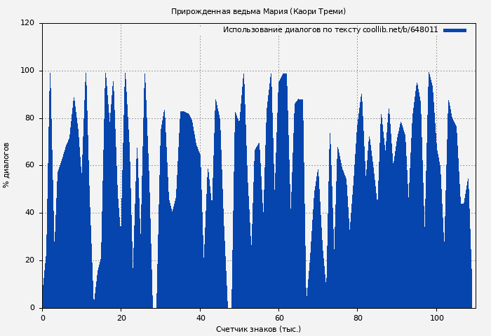 Использование диалогов по тексту книги № 648011: Прирожденная ведьма Мария (Каори Треми)