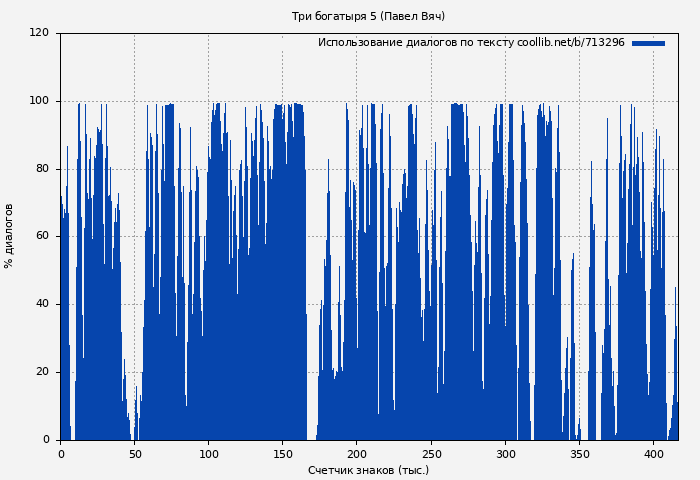 Использование диалогов по тексту книги № 713296: Три богатыря 5 (Павел Вяч)