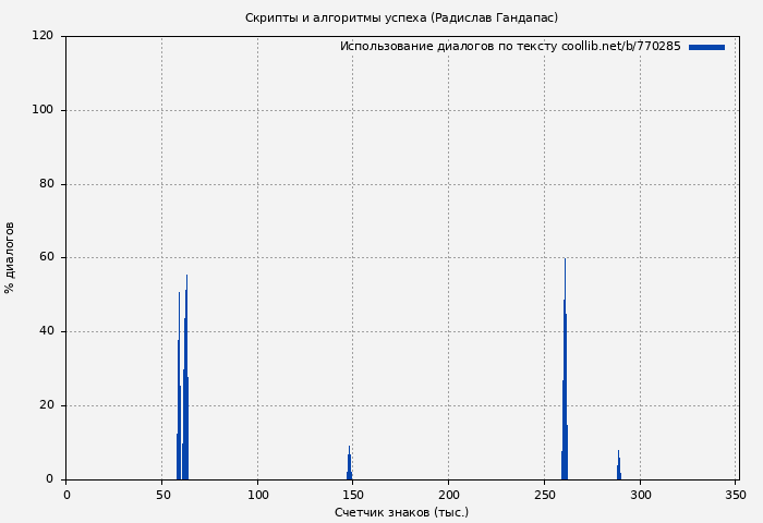 Использование диалогов по тексту книги № 770285: Скрипты и алгоритмы успеха (Радислав Гандапас)