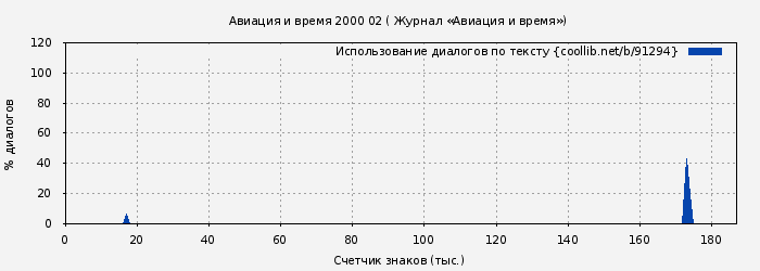 Использование диалогов по тексту книги № 91294: Авиация и время 2000 02 ( Журнал «Авиация и время»)