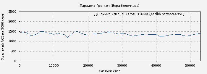 Удельный АСЗ-3000 книги № 244951: Парадокс Гретхен (Вера Колочкова)