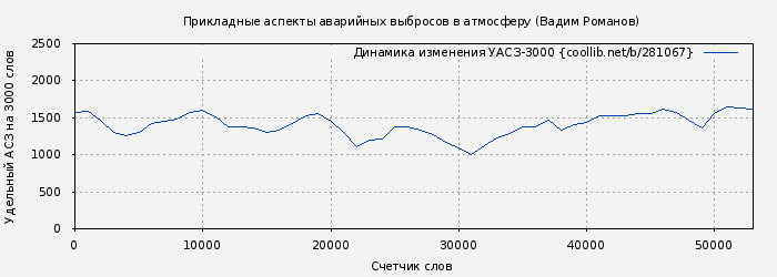 Удельный АСЗ-3000 книги № 281067: Прикладные аспекты аварийных выбросов в атмосферу (Вадим Романов)