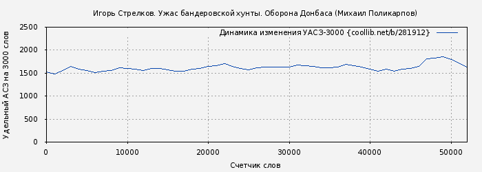 Удельный АСЗ-3000 книги № 281912: Игорь Стрелков. Ужас бандеровской хунты. Оборона Донбаса (Михаил Поликарпов)