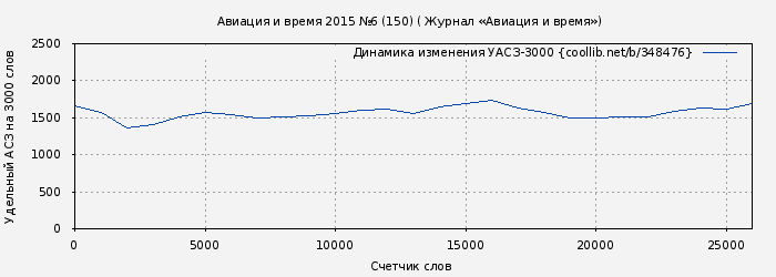 Удельный АСЗ-3000 книги № 348476: Авиация и время 2015 №6 (150) ( Журнал «Авиация и время»)