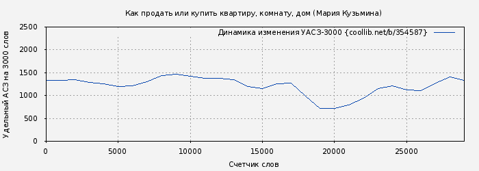 Удельный АСЗ-3000 книги № 354587: Как продать или купить квартиру, комнату, дом (Мария Кузьмина)