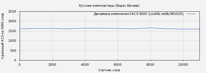 Удельный АСЗ-3000 книги № 365923: Русские композиторы (Борис Евсеев)