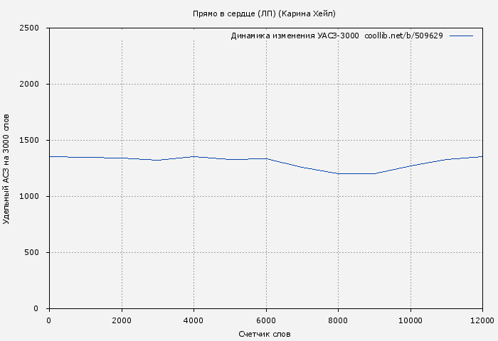 Удельный АСЗ-3000 книги № 509629: Прямо в сердце (ЛП) (Карина Хейл)