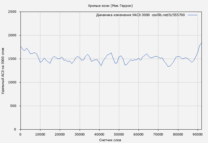 Удельный АСЗ-3000 книги № 555700: Хромые кони (Мик Геррон)