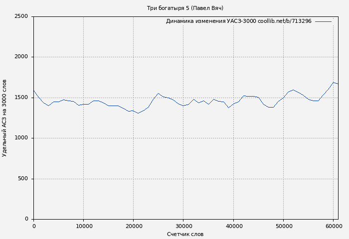 Удельный АСЗ-3000 книги № 713296: Три богатыря 5 (Павел Вяч)