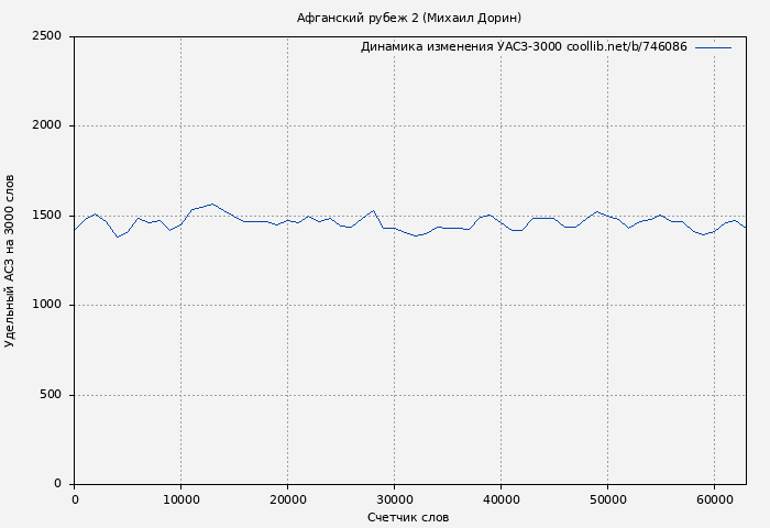 Удельный АСЗ-3000 книги № 746086: Афганский рубеж 2 (Михаил Дорин)