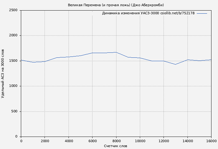 Удельный АСЗ-3000 книги № 752178: Великая Перемена (и прочая ложь) (Джо Аберкромби)