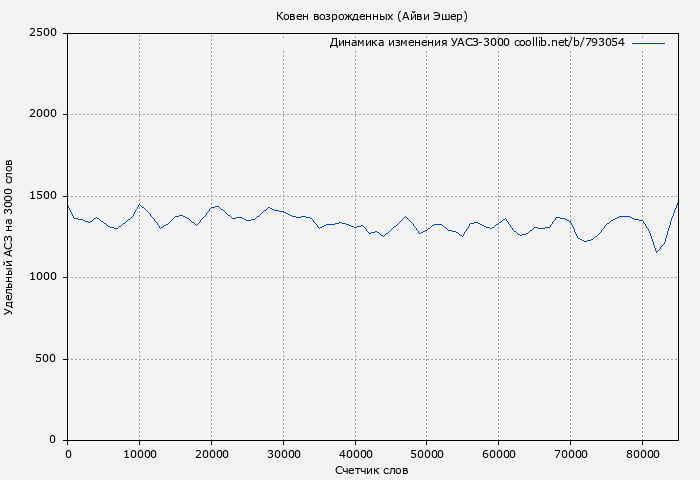 Удельный АСЗ-3000 книги № 793054: Ковен возрожденных (Айви Эшер)