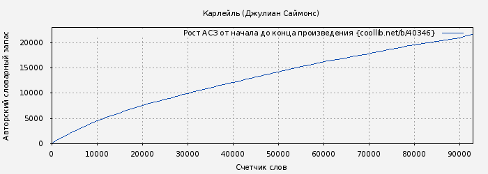 Рост АСЗ книги № 40346: Карлейль (Джулиан Саймонс)