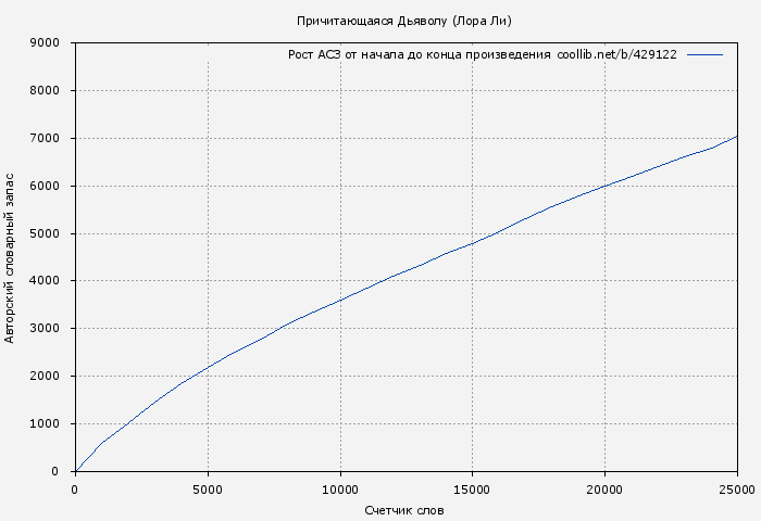 Рост АСЗ книги № 429122: Причитающаяся Дьяволу (Лора Ли)