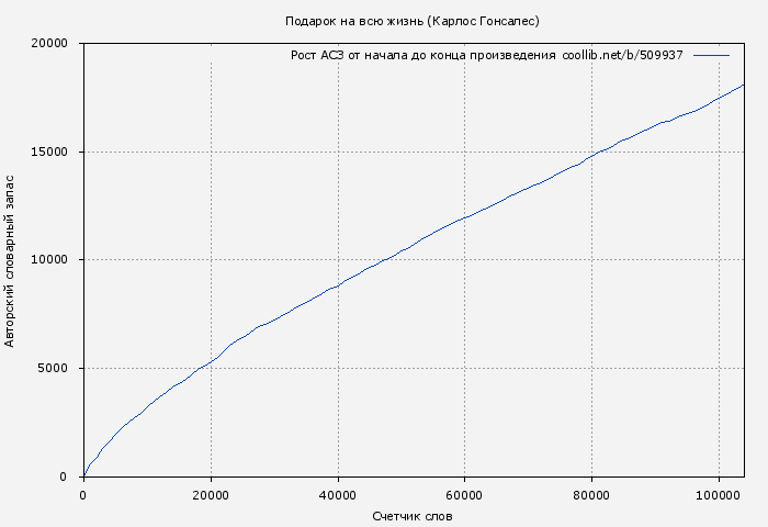 Рост АСЗ книги № 509937: Подарок на всю жизнь (Карлос Гонсалес)