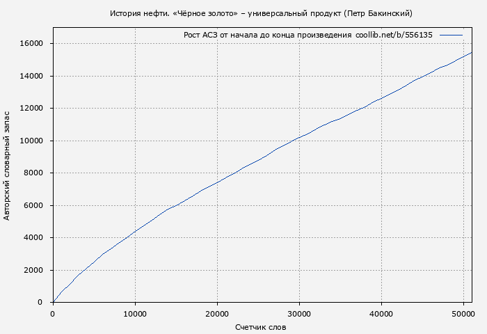 Рост АСЗ книги № 556135: История нефти. «Чёрное золото» – универсальный продукт (Петр Бакинский)