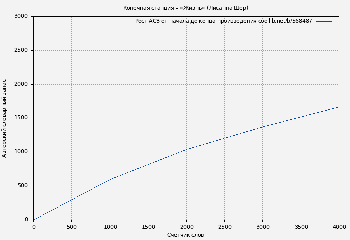 Рост АСЗ книги № 568487: Конечная станция – «Жизнь» (Лисанна Шер)