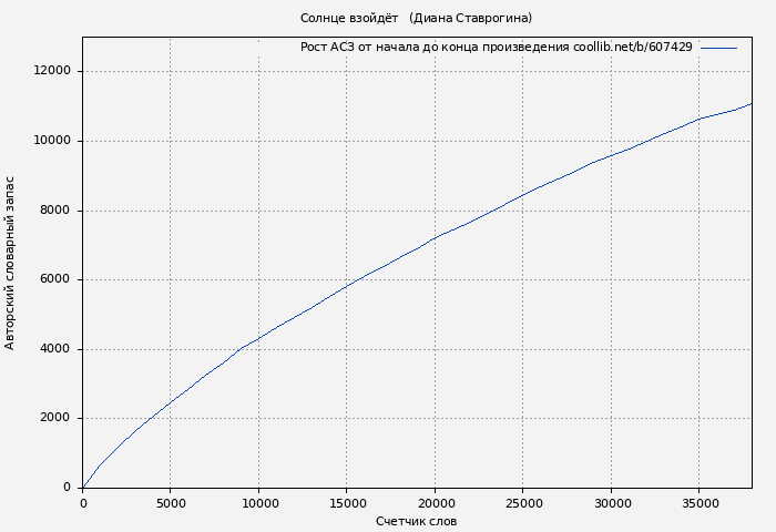 Рост АСЗ книги № 607429: Солнце взойдёт   (Диана Ставрогина)