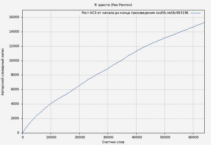 Рост АСЗ книги № 693196: Я  аристо (Рик Рентон)