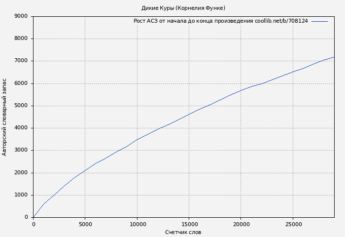 Рост АСЗ книги № 708124: Дикие Куры (Корнелия Функе)