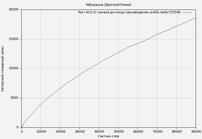 Рост АСЗ книги № 725549: Чебурашка (Дмитрий Ромов)