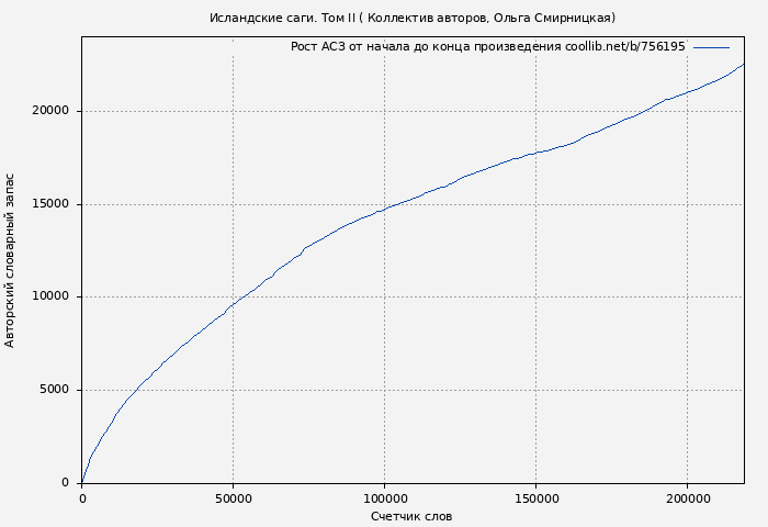Рост АСЗ книги № 756195: Исландские саги. Том II ( Коллектив авторов)