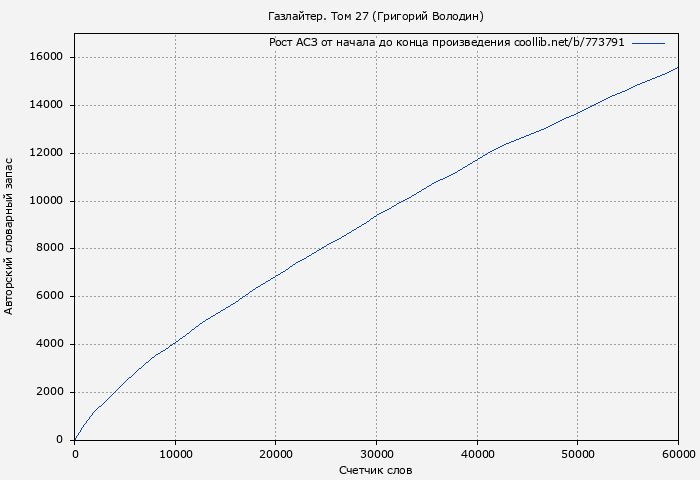 Рост АСЗ книги № 773791: Газлайтер. Том 27 (Григорий Володин)
